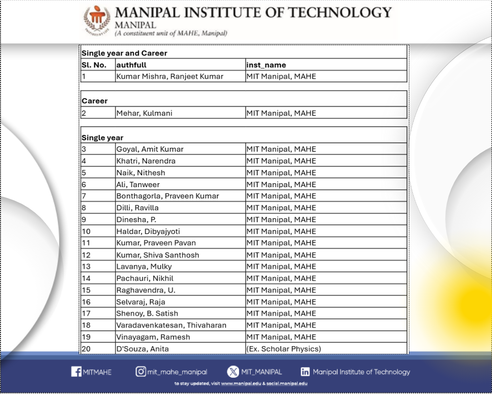MIT Manipal Faculty Members Recognized Among Top 2% Global Researchers.